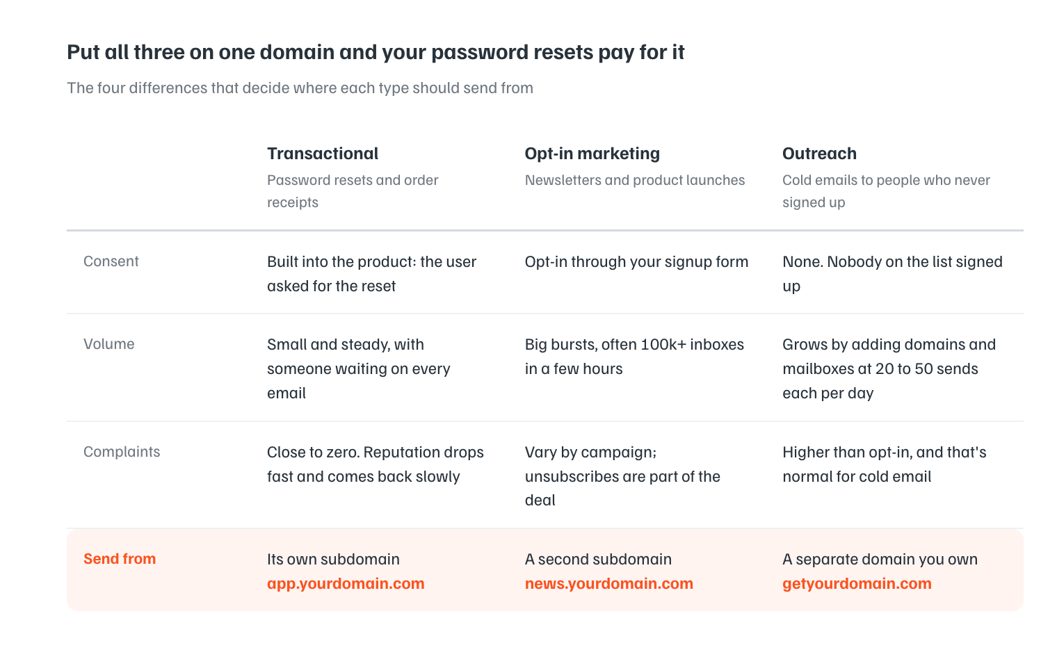 Comparison table showing how transactional, marketing, and outreach email differ across consent model, volume profile, complaint tolerance, and infrastructure requirements.