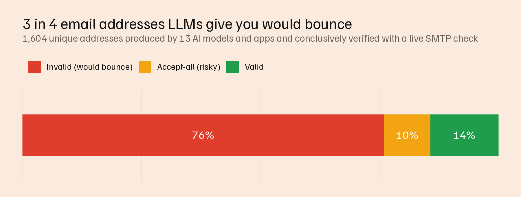 A chart showing that 76% of email addresses returned by LLMs are invalid.