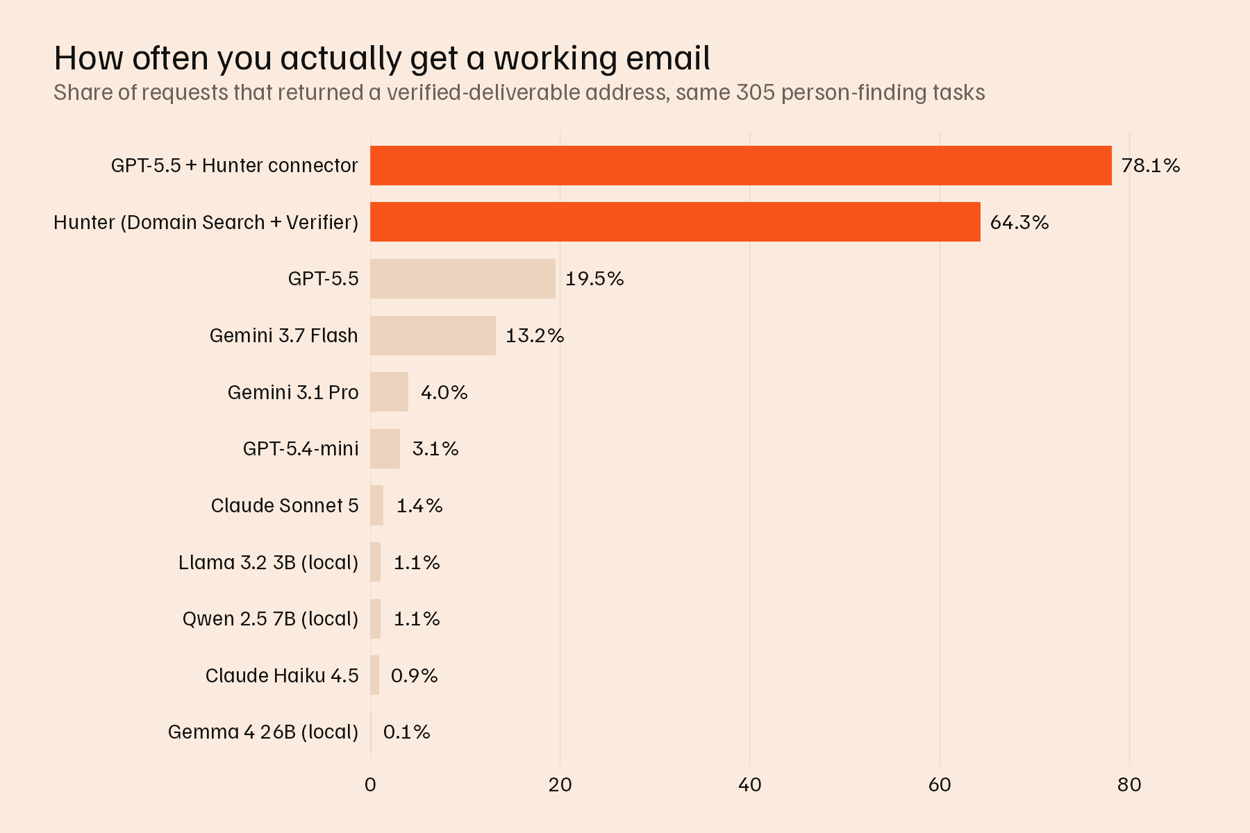 A chart showing net yield (ratio of valid emails returned vs total requests) by LLM model.