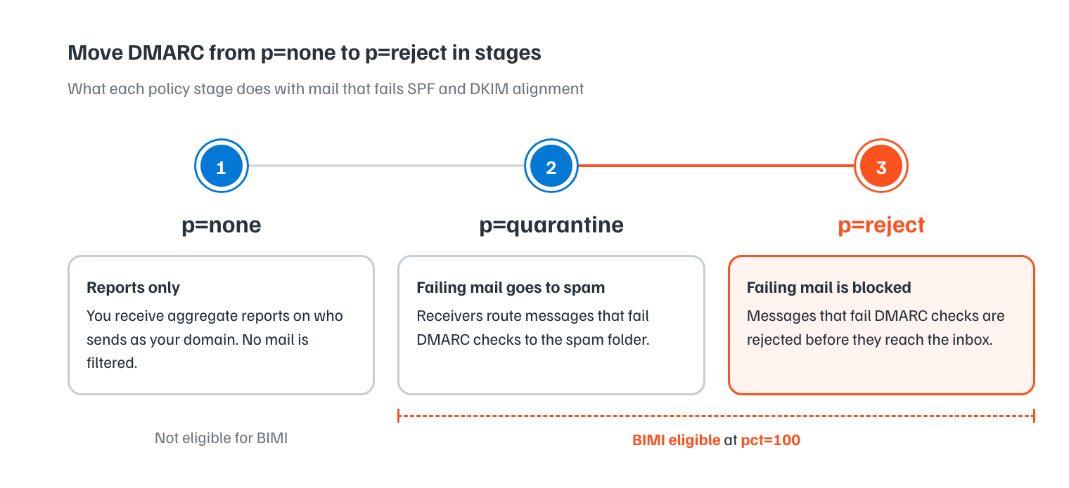 Three-stage horizontal timeline showing DMARC policy progression from p=none (monitoring) to p=quarantine (filtering) to p=reject (full enforcement), with what each stage does.