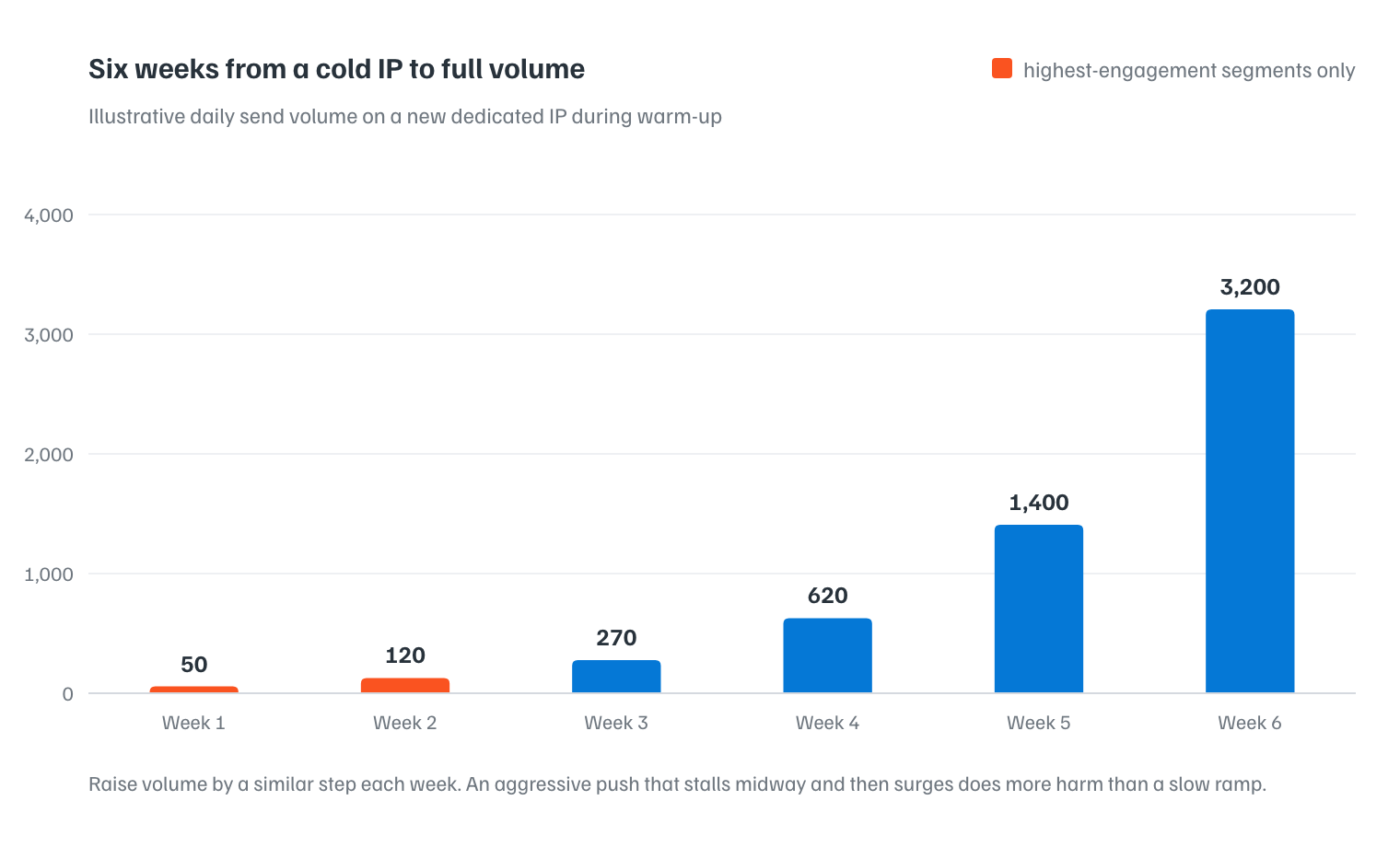 Bar chart showing a 6-week email IP warm-up ramp, with daily send volume increasing from approximately 50 in week one to over 3,000 by week six, annotated with a 25-30% weekly increase guideline.