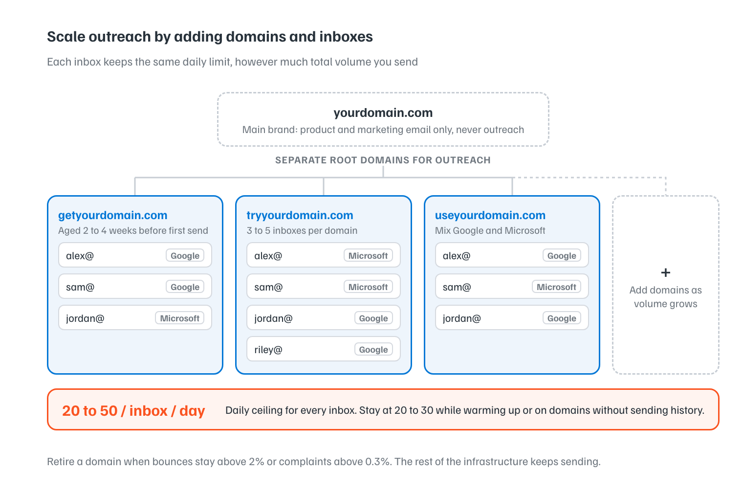 Hierarchy diagram showing cold email infrastructure: one root domain branching into multiple sending domains, each containing three to five inboxes, all subject to a daily send ceiling of 20 to 50 emails per inbox.