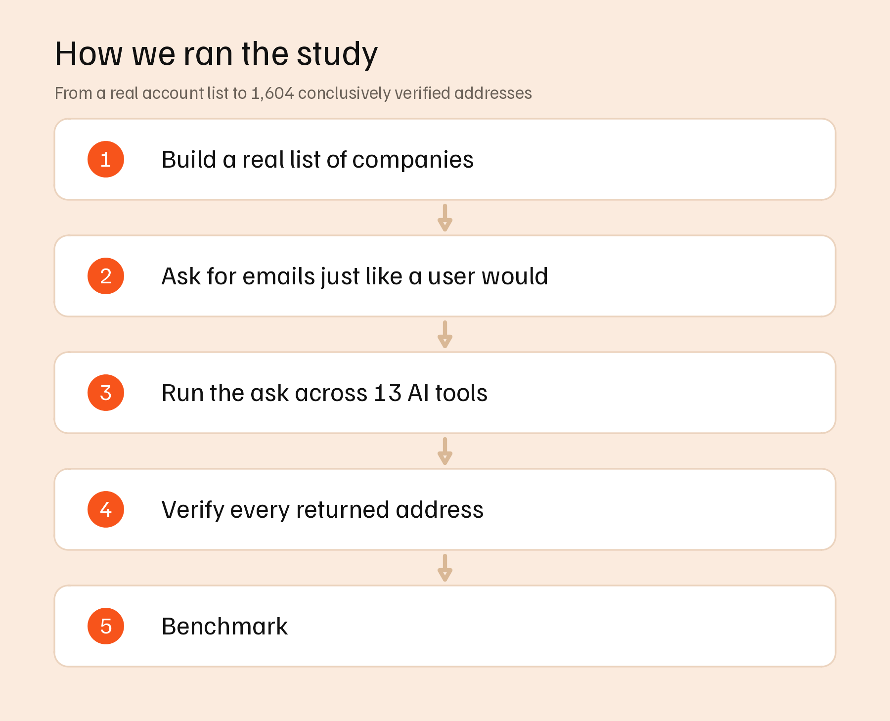 An explainer of how the study was ran step by step