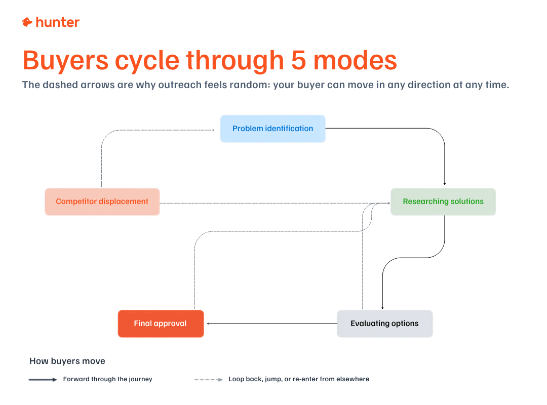 The five different B2B buying modes