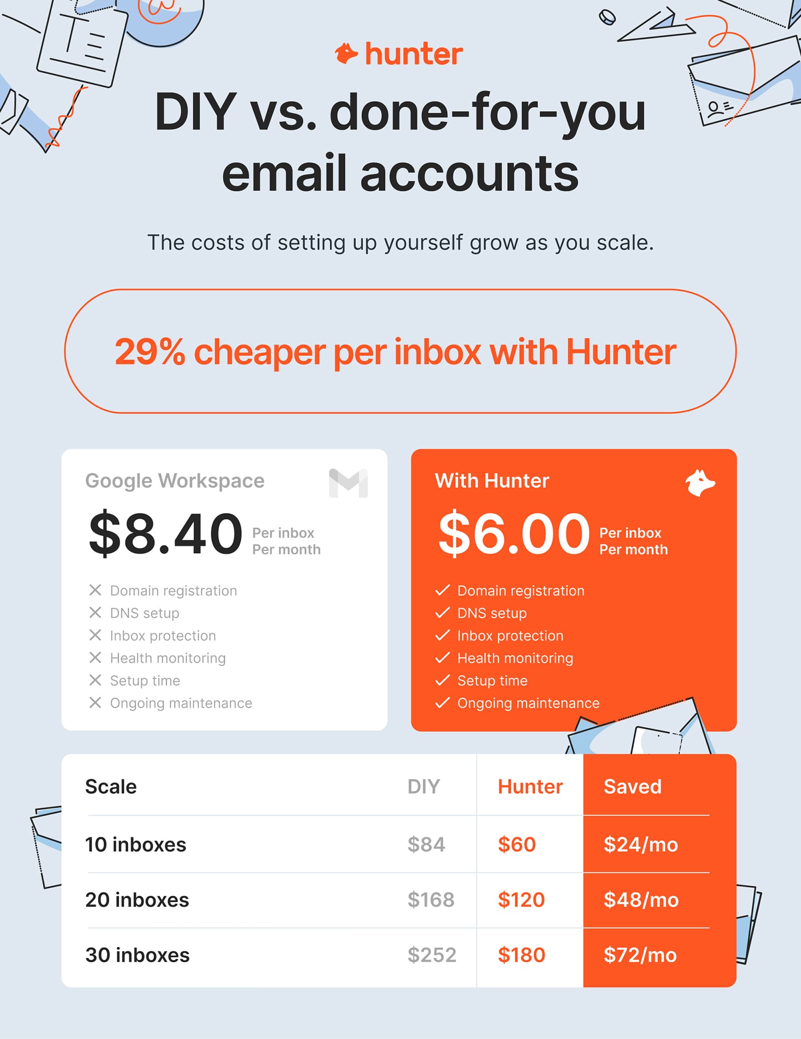 blog-post:why-you-need-multiple-email-accounts-for-your-outreach-and-how-to-set-them-up