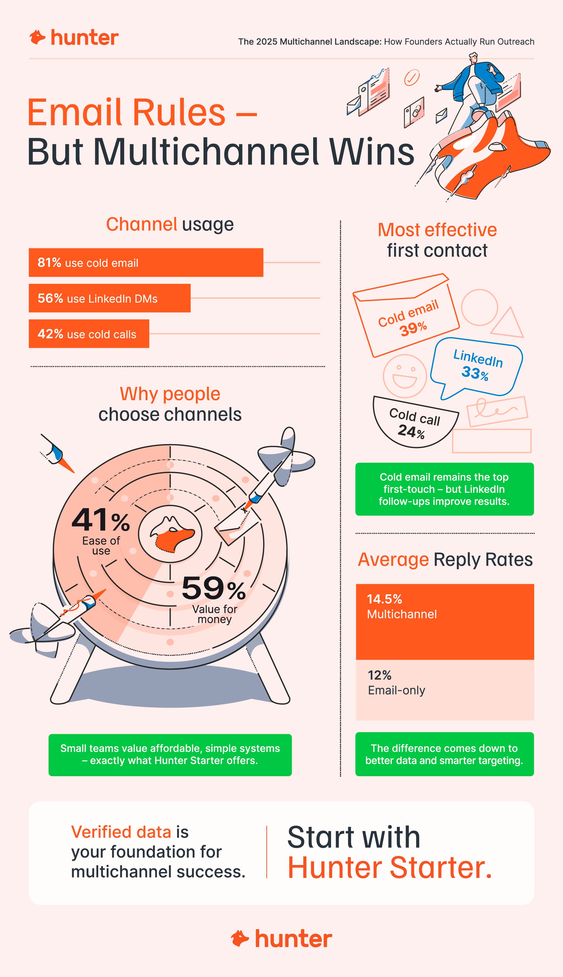 Email leads the way with multichannel outbound in 2026