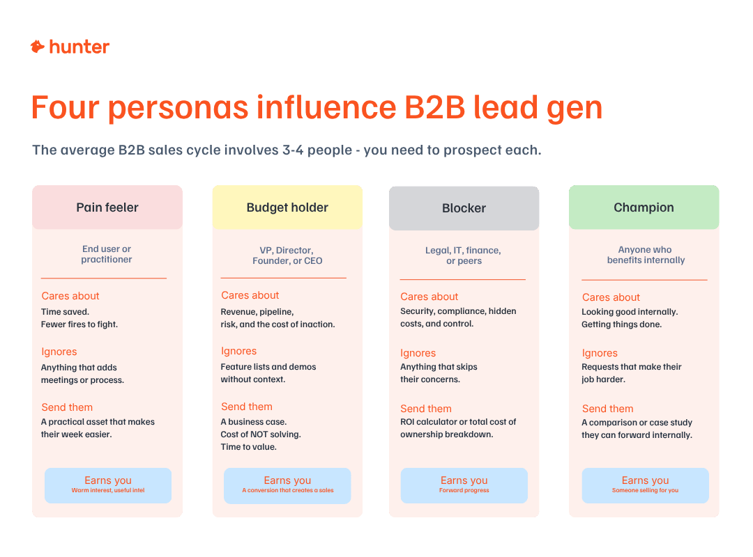 The four B2B buyer personas and how you should message your emails to them.