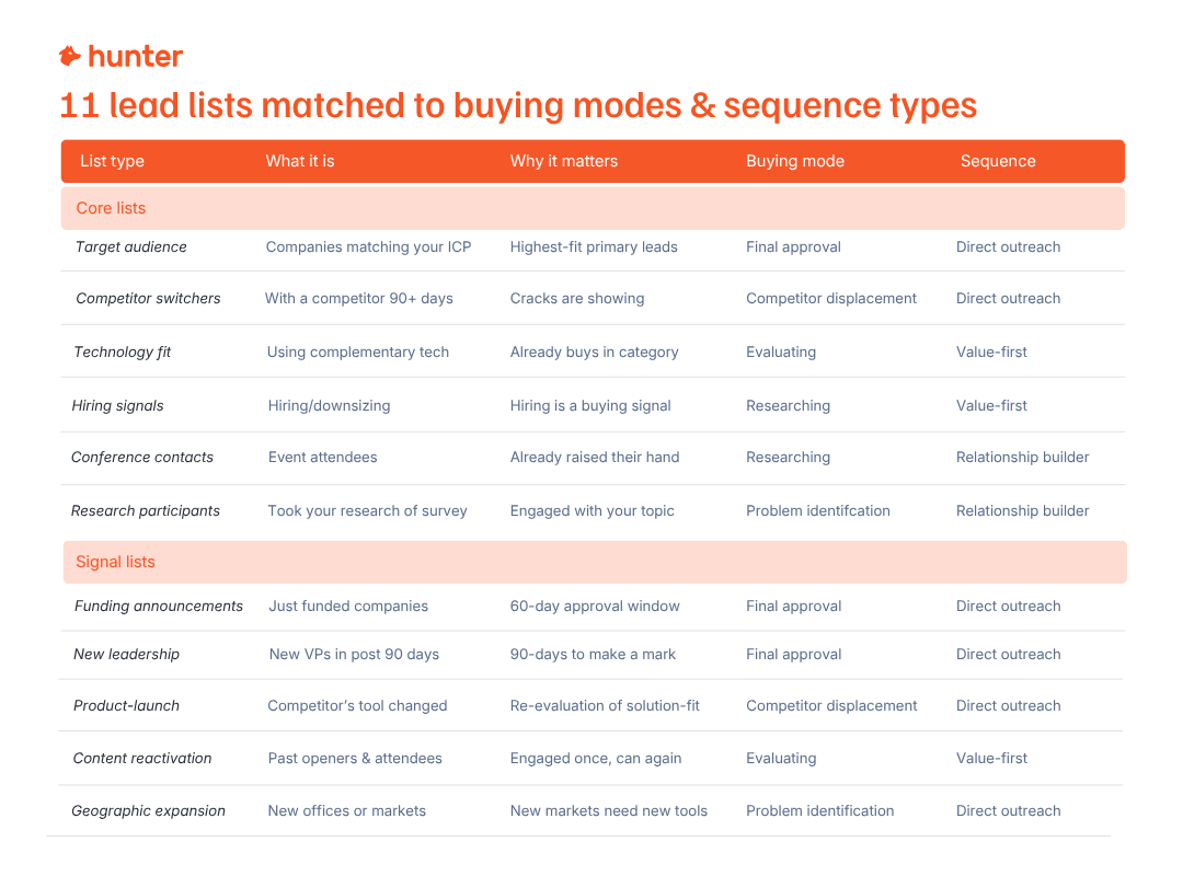 11 types of lead lists to build for B2B email outreach
