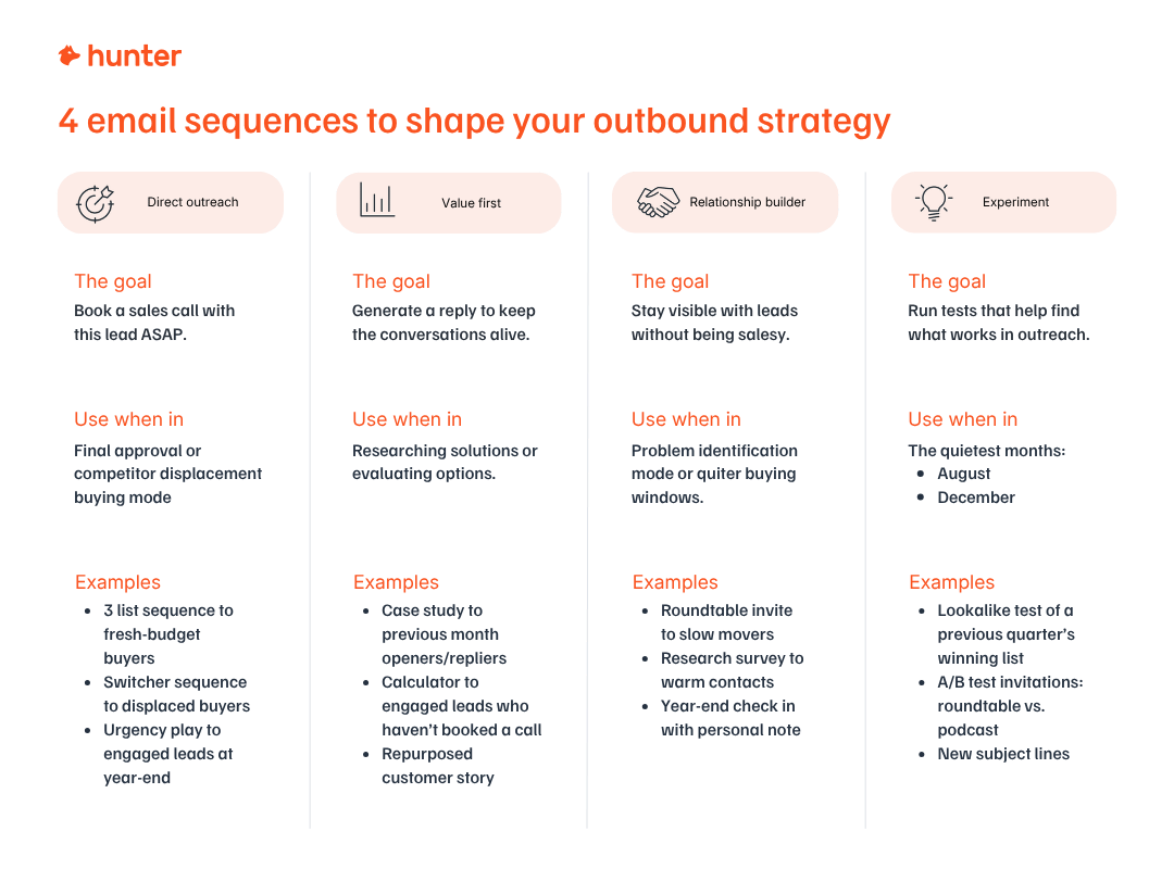 Four different sequence types should shape your outbound email strategy