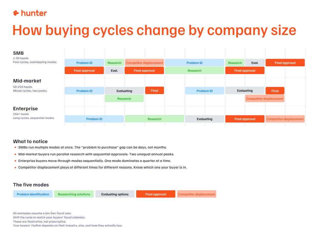 The B2B buying cycle mapped to email outreach