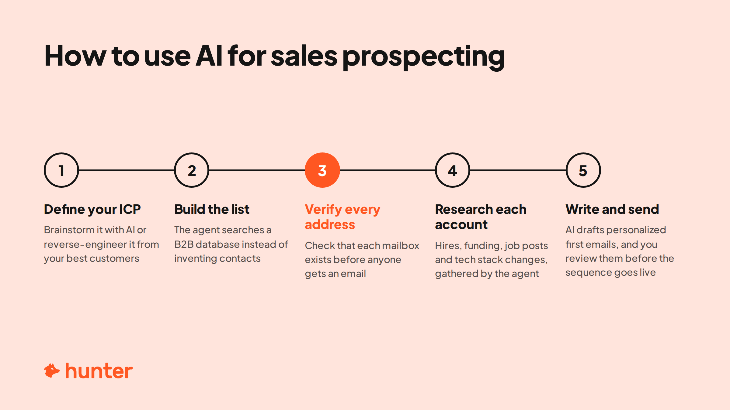 Five-step workflow for AI sales prospecting: define your ICP, build the list from a B2B database, verify every address, research each account, then write and send personalized emails after review.