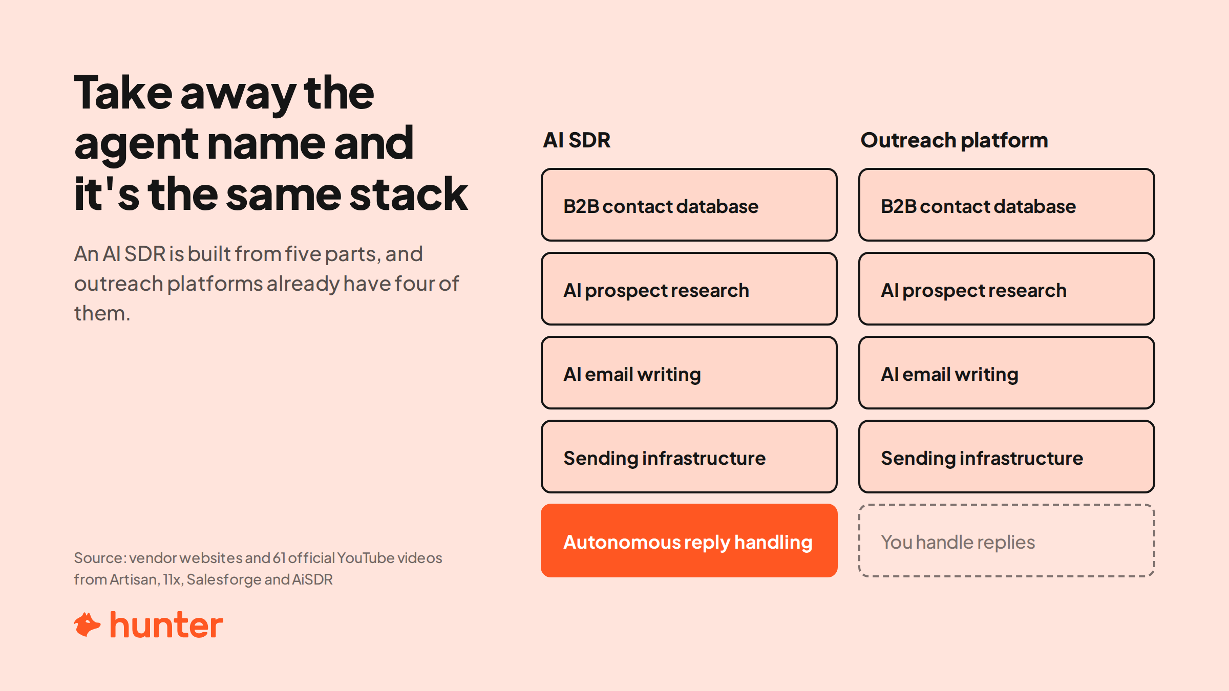 Diagram of five stacked layers: contact database, AI prospect research, AI email writing and sending infrastructure are bracketed as an outreach platform; adding autonomous reply handling on top makes it an AI SDR.