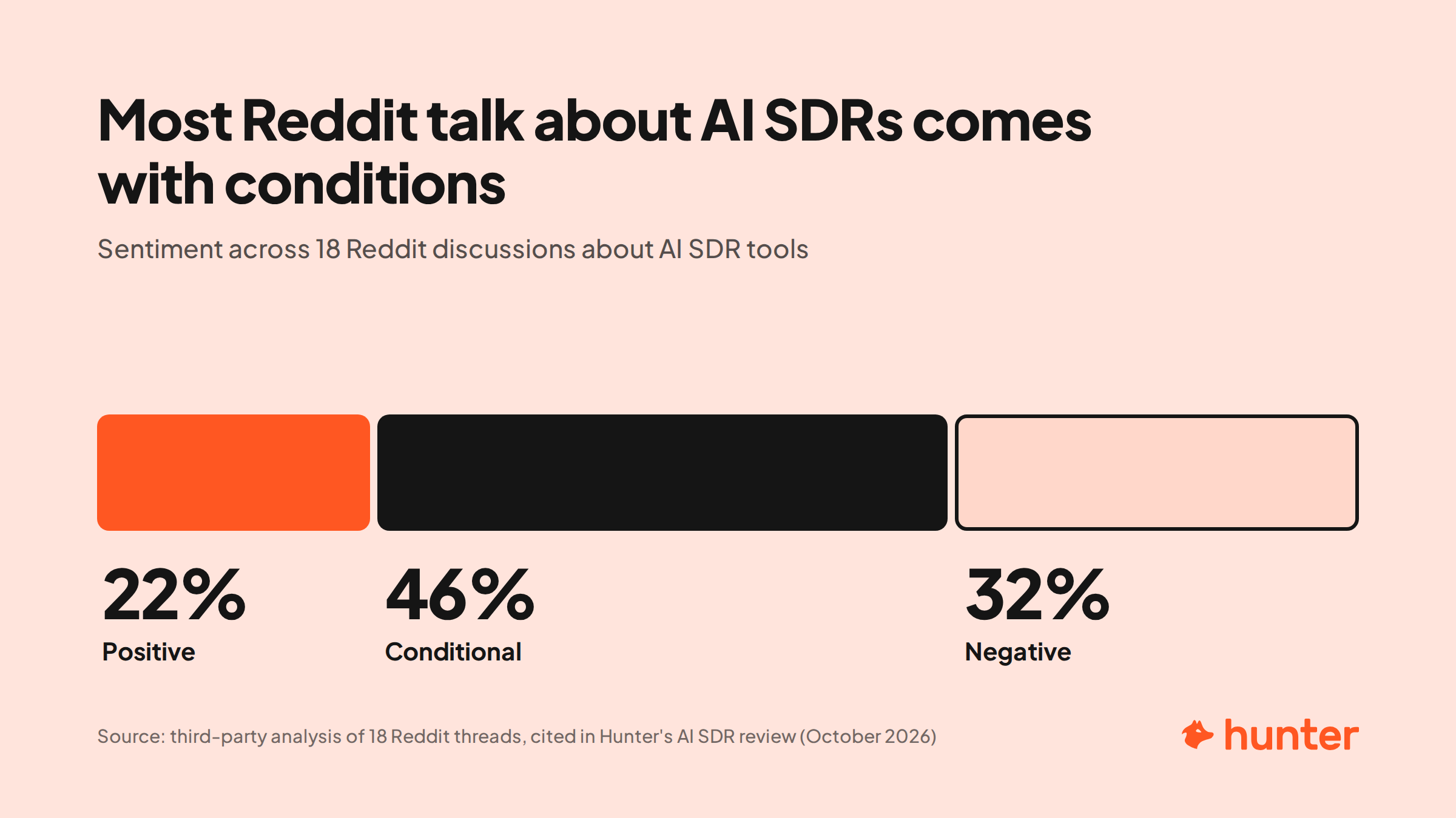 Bar chart of sentiment across 18 Reddit discussions about AI SDR tools: 22% positive, 46% conditional, 32% negative.