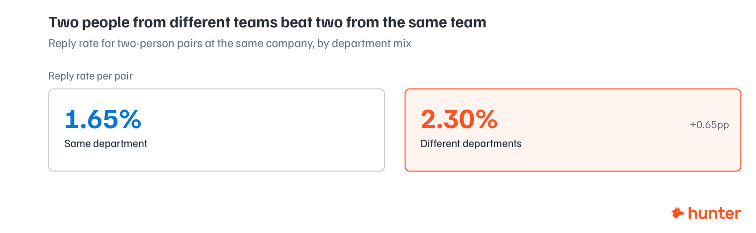 Comparison showing two-person pairs from different departments replied at 2.30% versus 1.65% for pairs from the same department