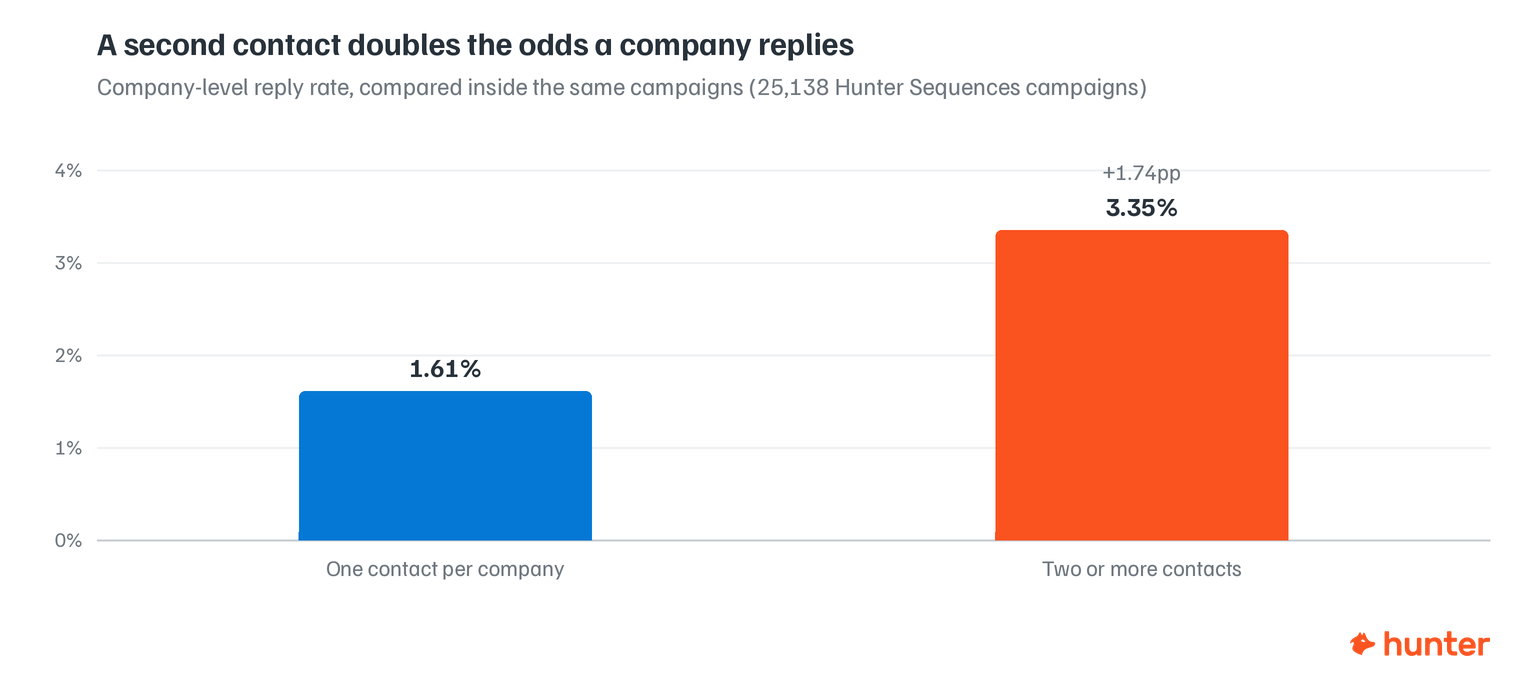 Column chart showing companies replied 1.61% of the time with one contact and 3.35% with two or more contacts