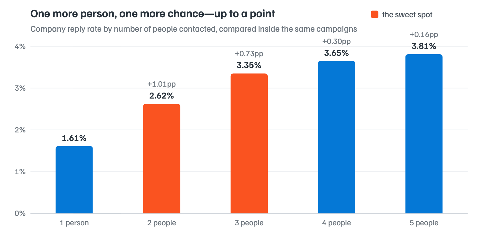 A chart showing how adding multiple recipients per company grows reply rates with a diminishing effect