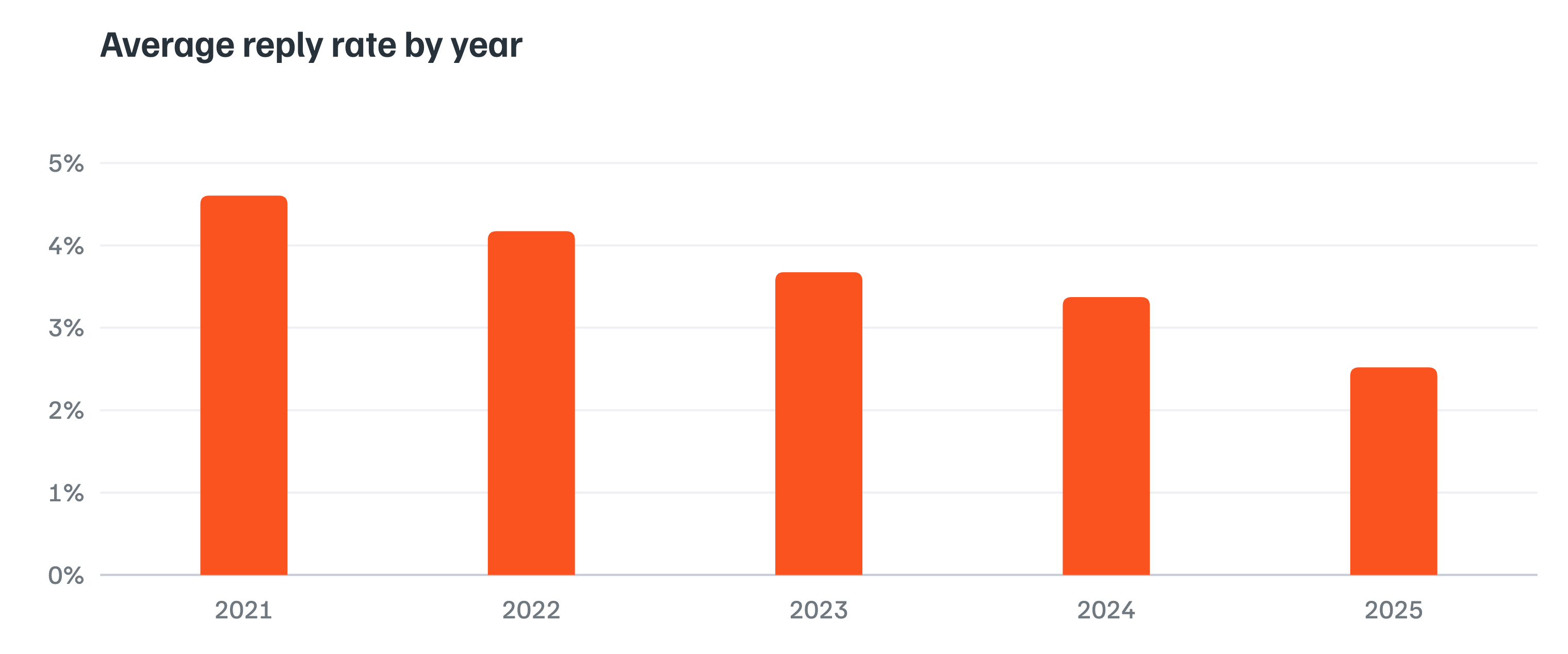 Average reply rate by year, 2021-2025
