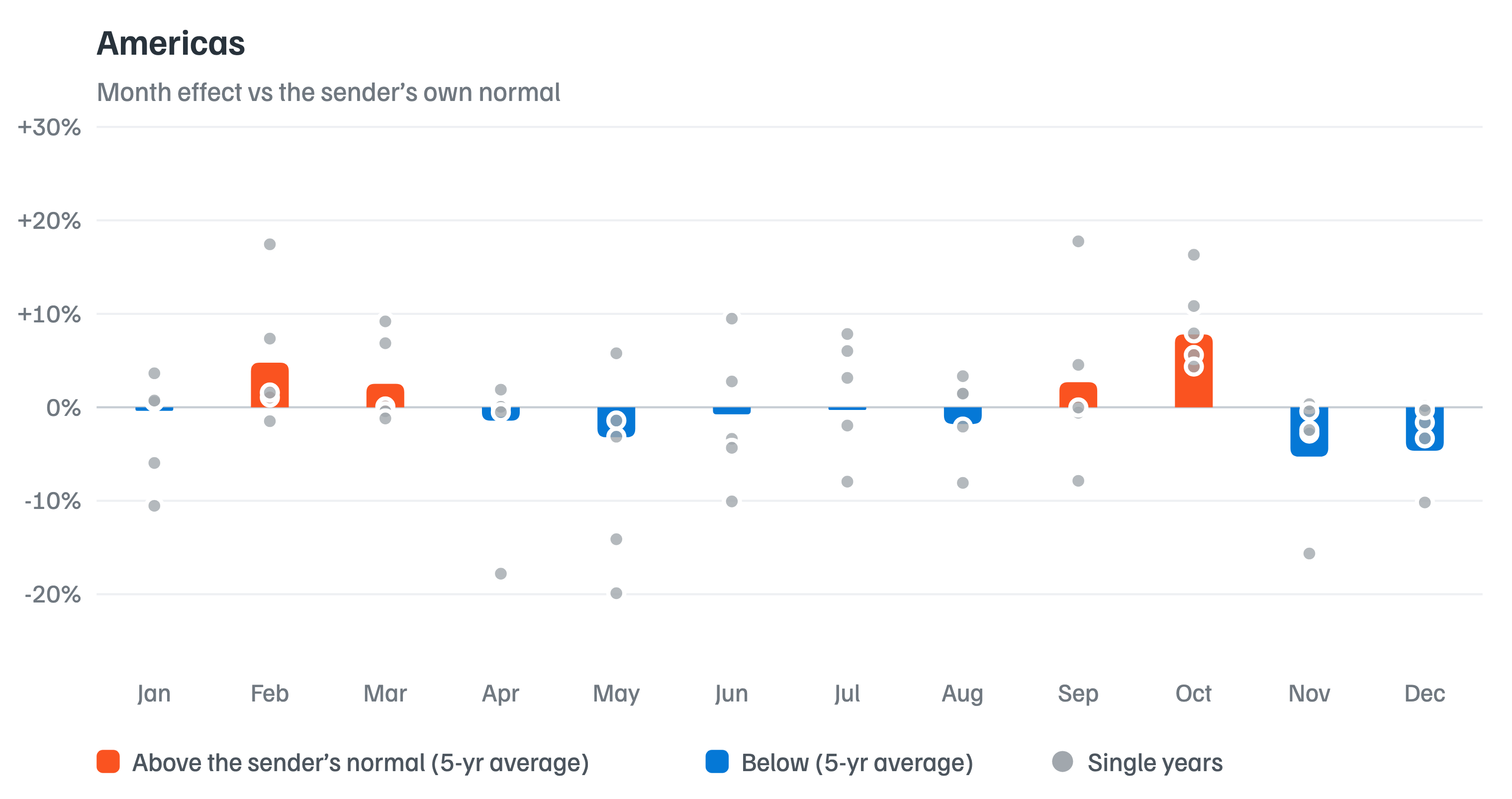 Americas: month effect vs the sender's own normal