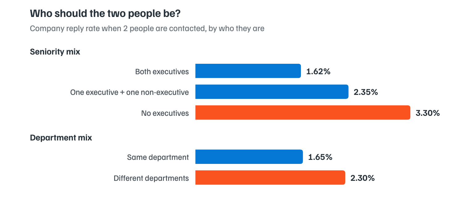 a chart showing who to pair with who in outreach to get optimal reply rates