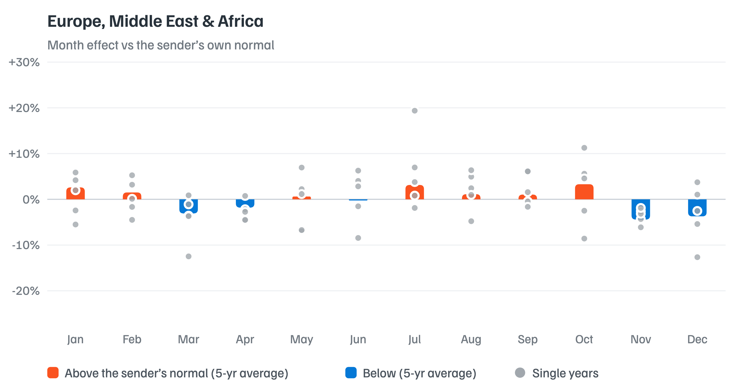 Europe, Middle East & Africa: month effect vs the sender's own normal
