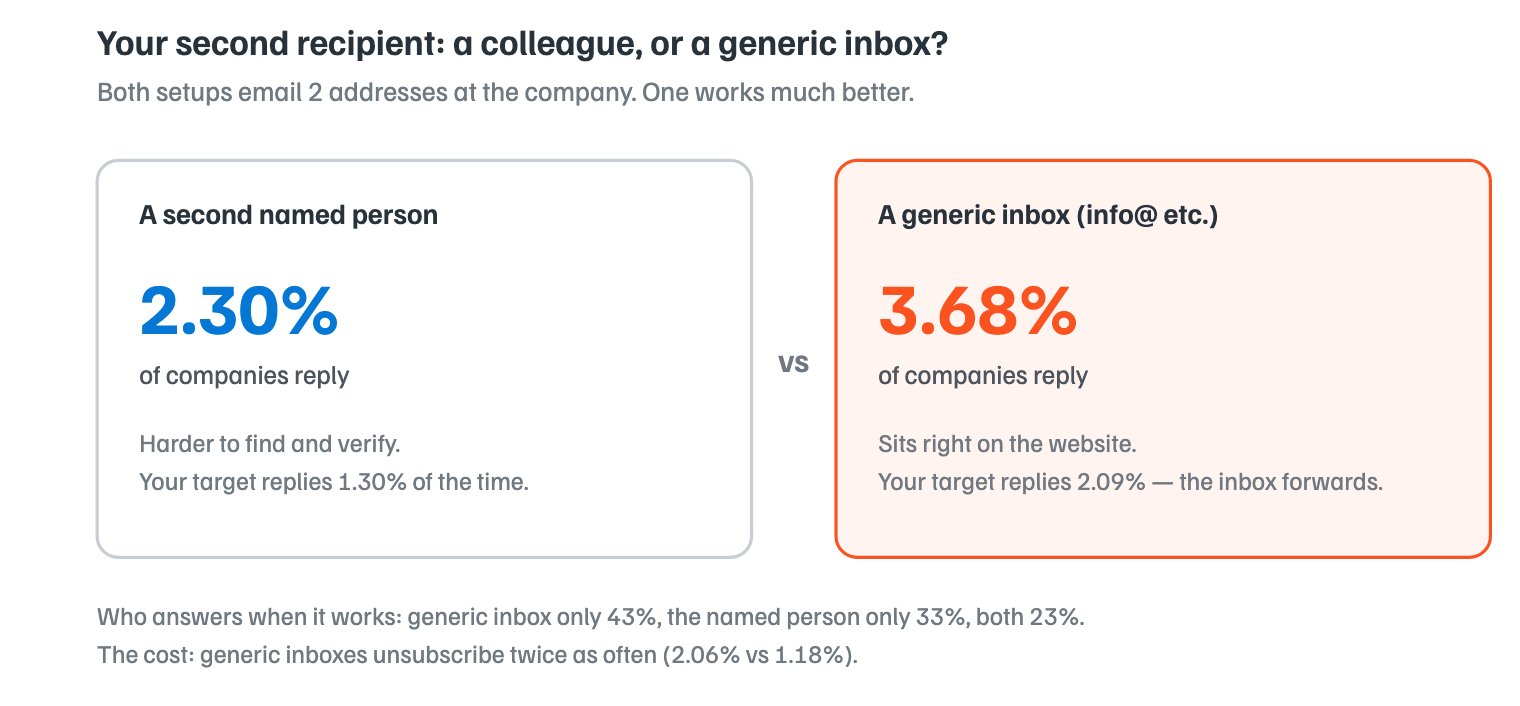 a diagram showing that adding the generic company mailbox increases reply rates