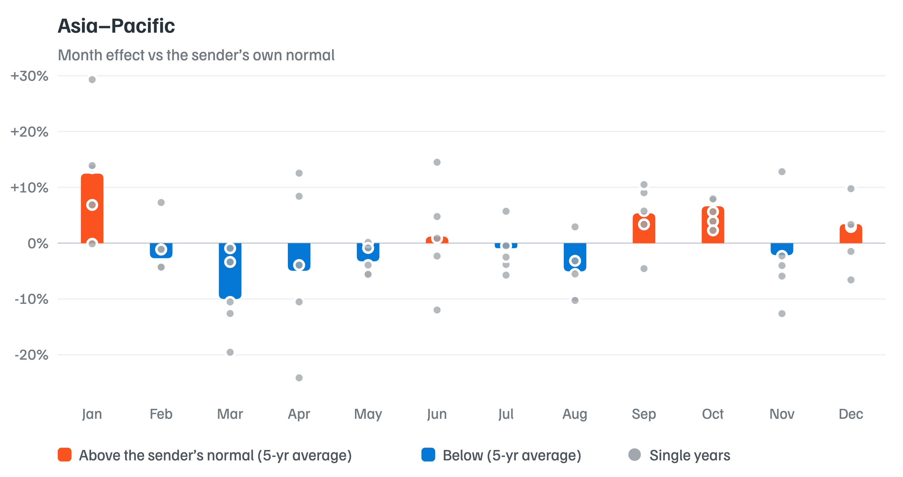 Asia-Pacific: month effect vs the sender's own normal