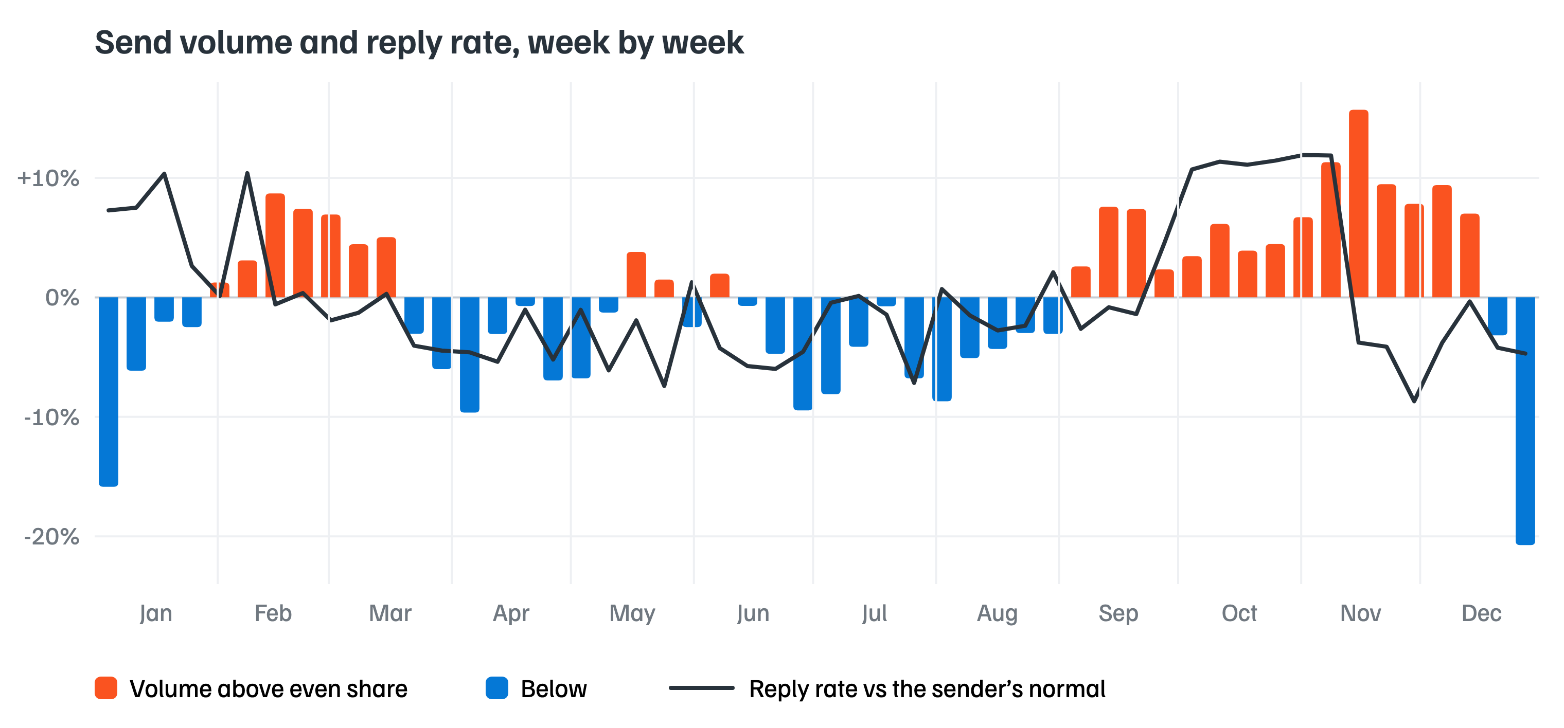 Send volume and reply rate, week by week, 2021-2025 average