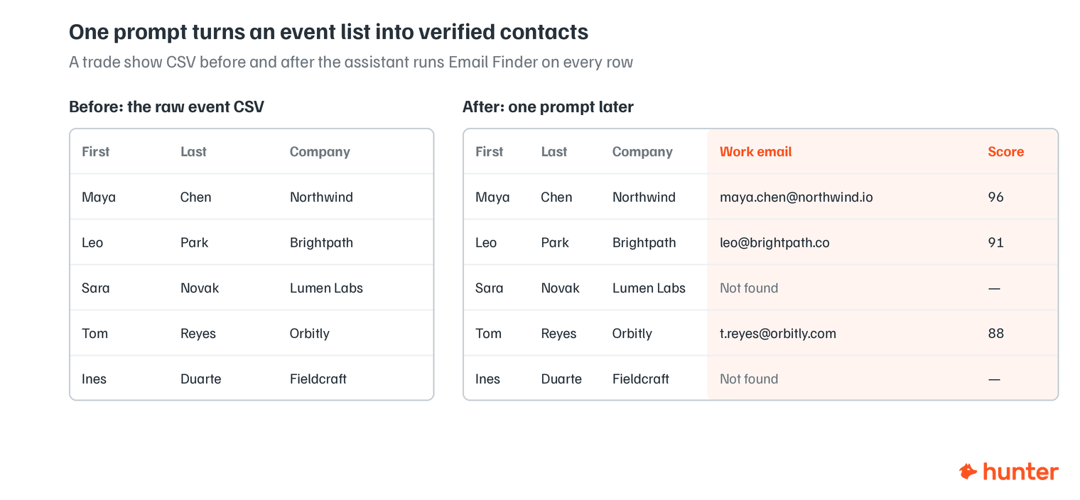 Before and after tables of an event list: names and companies only, then the same rows with work emails from Email Finder, confidence scores, and two rows marked not found
