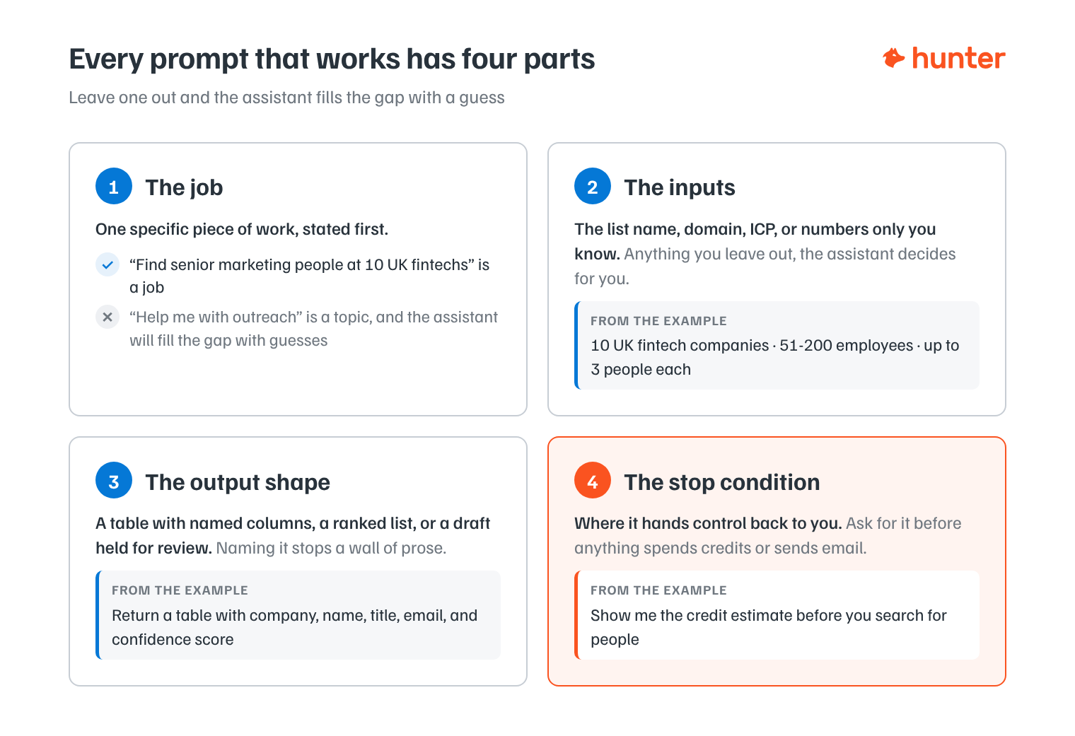 Four parts of a prompt that works: the job, the inputs, the output shape, and the stop condition, each with an example from a Hunter MCP prompt
