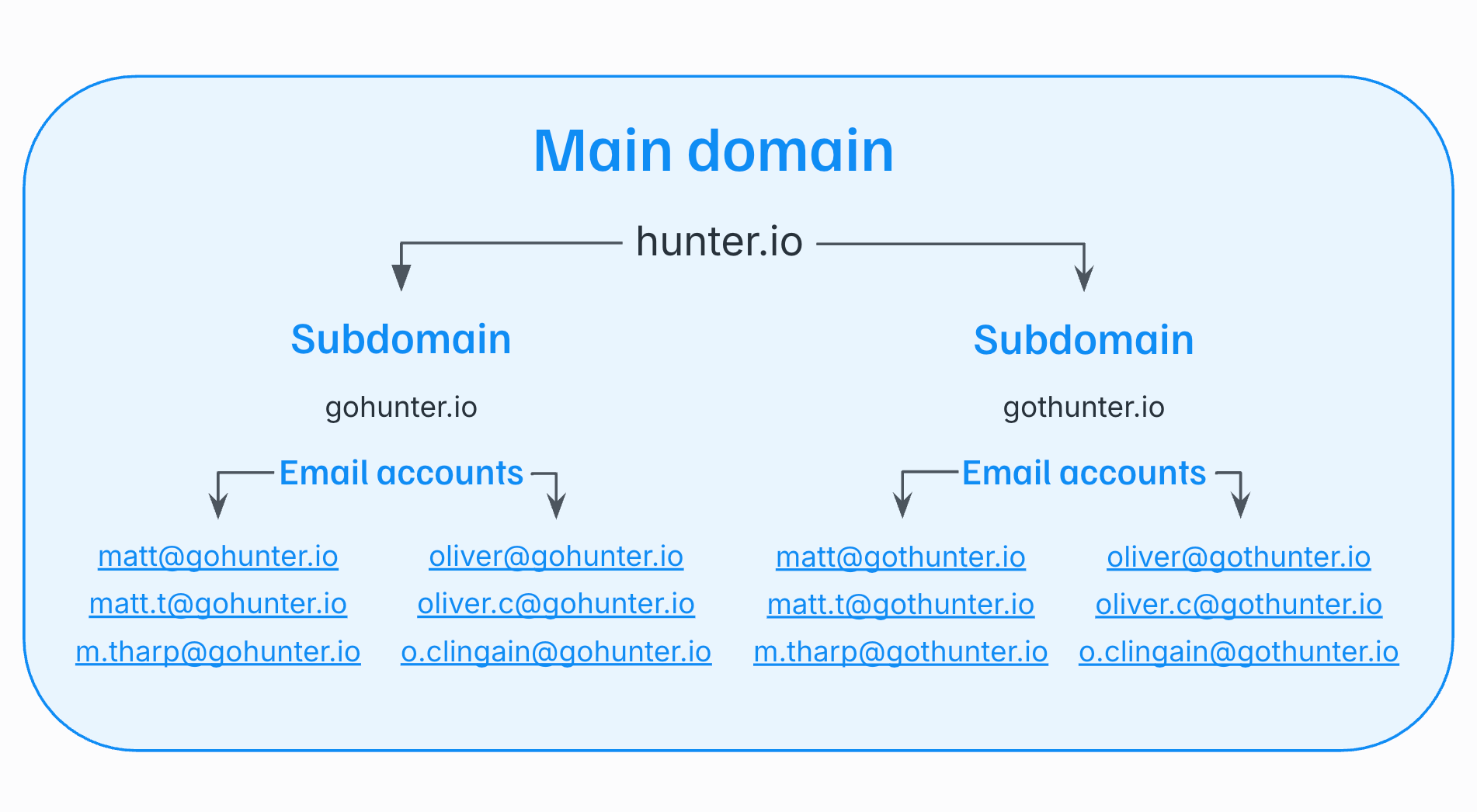 How to think about domain and subdomain structure