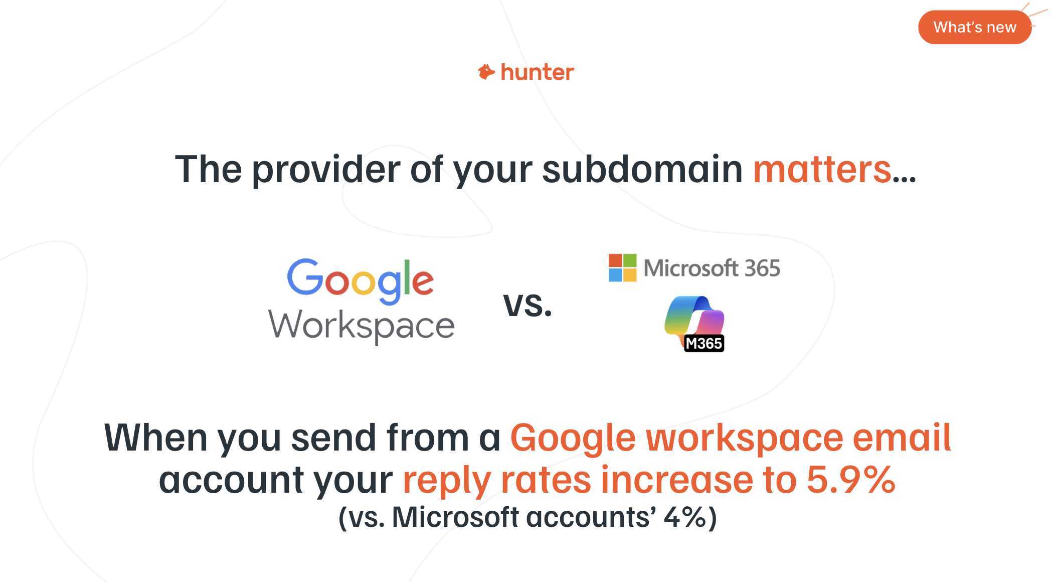 Google outperforms Microsoft on reply rates. Data: Hunter's State of Email Outreach 2026
