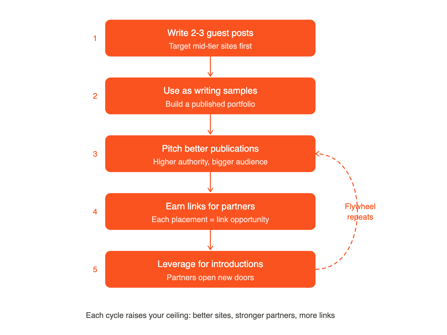 blog-post:link-building-outreach-guide