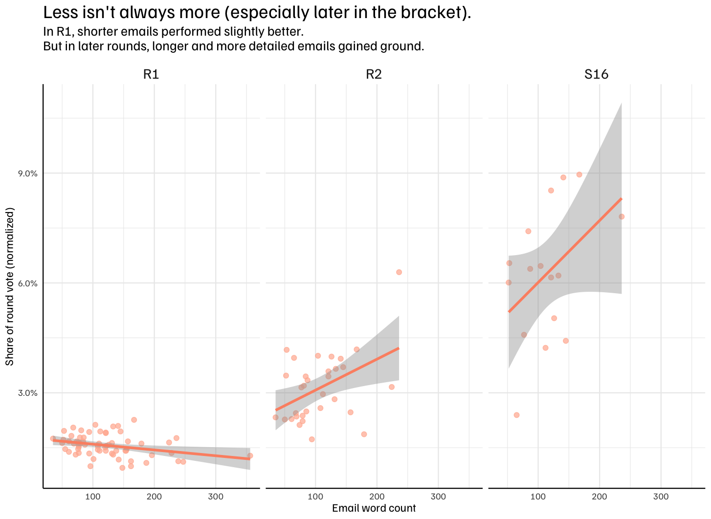 blog-post:what-we-learned-from-running-a-cold-email-competition