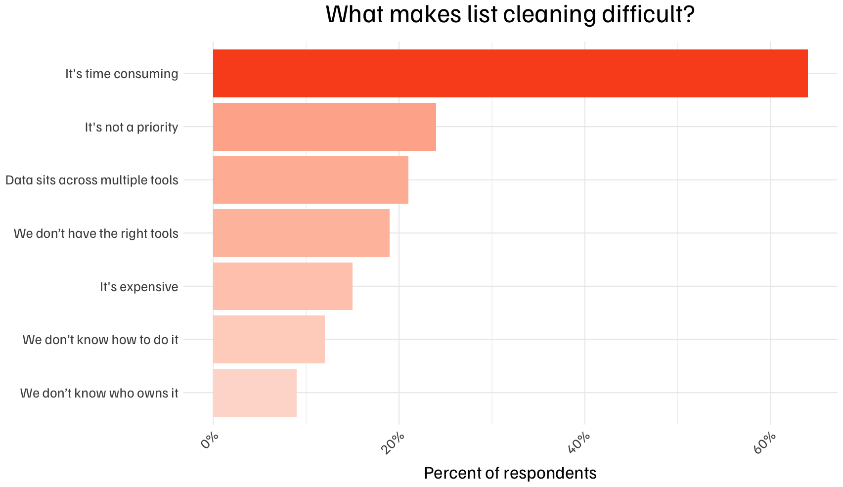 A graph showing most common reasons people skip regular email verification.