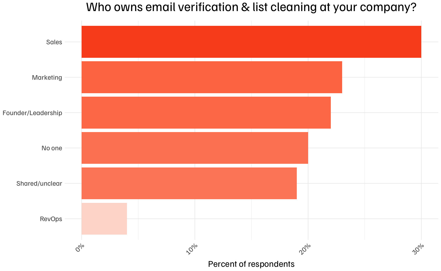 A graph showing who is responsible for email verification in respondents' companies.