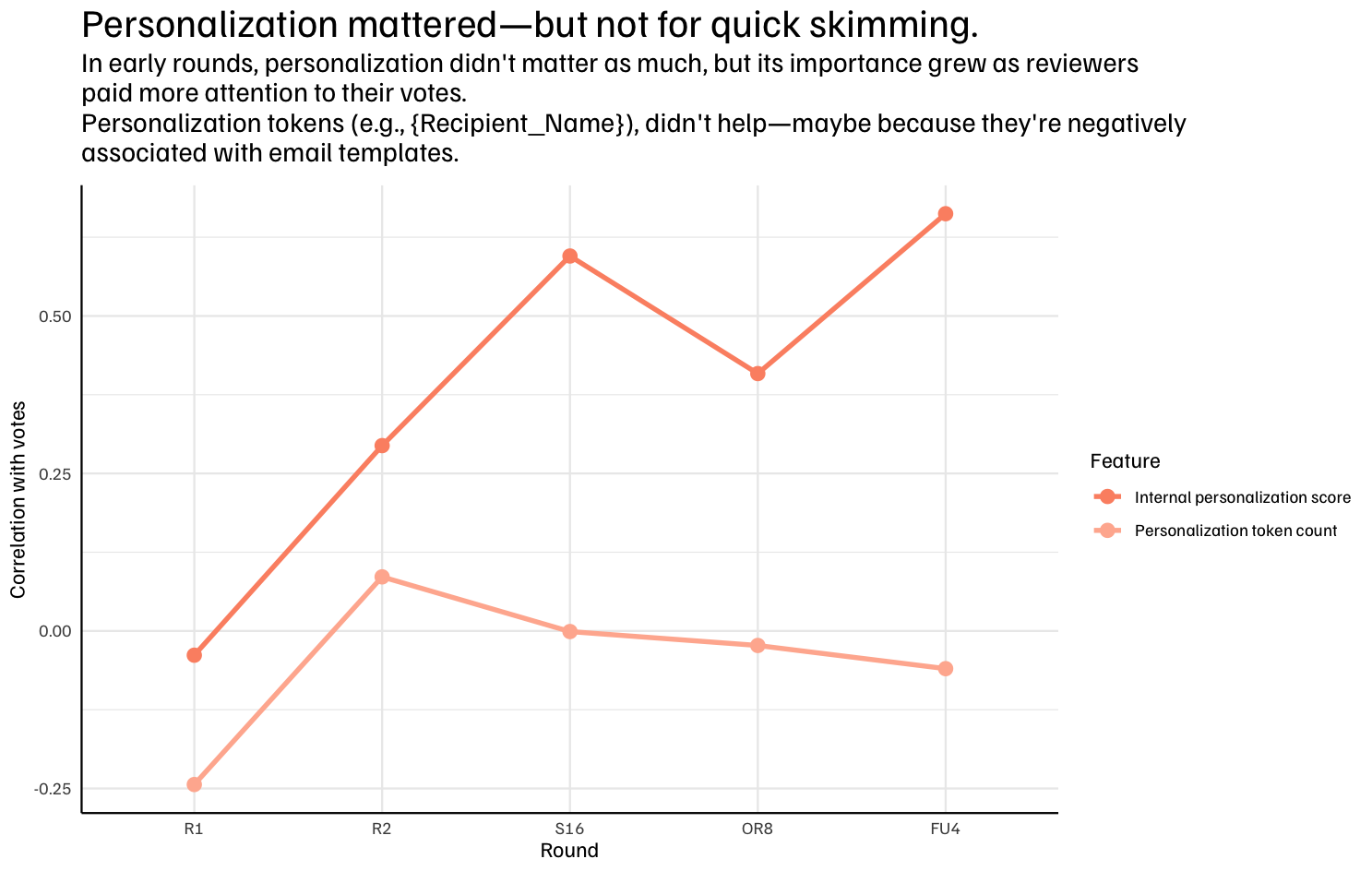 blog-post:what-we-learned-from-running-a-cold-email-competition