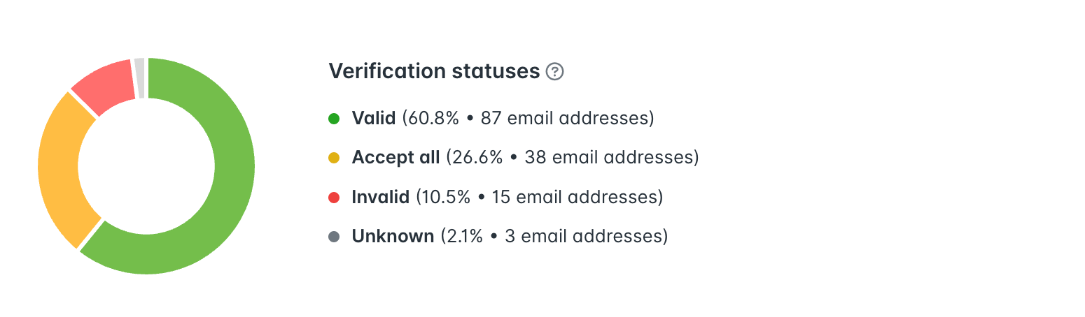 Verification results from Hunter.io