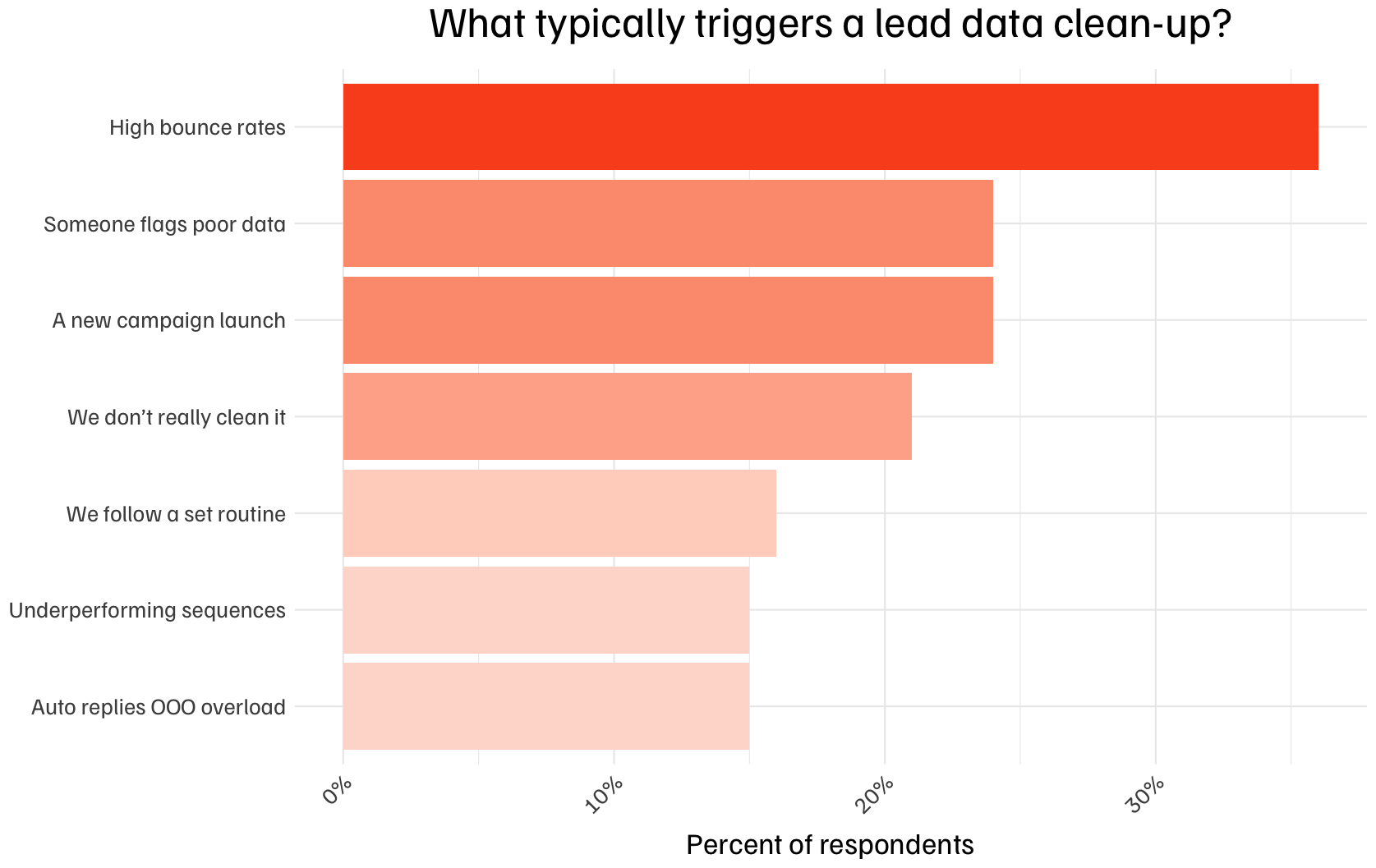 A graph showing reasons that trigger a lead data clean-up.