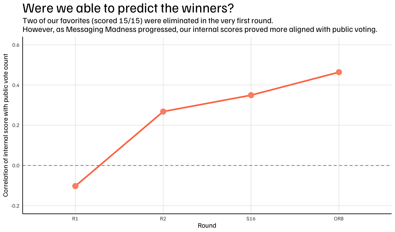 blog-post:what-we-learned-from-running-a-cold-email-competition