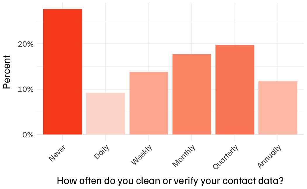 A graph showing how often people clean or verify their contact data