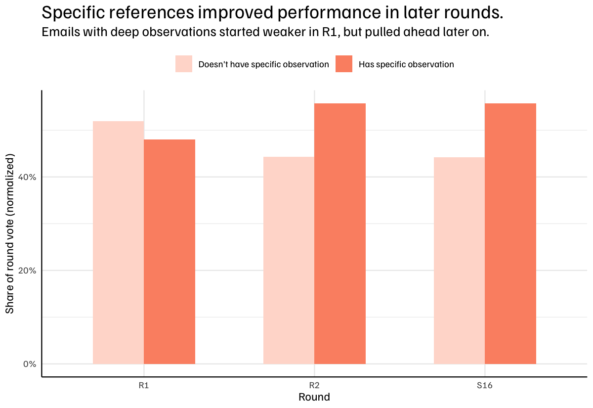 blog-post:what-we-learned-from-running-a-cold-email-competition