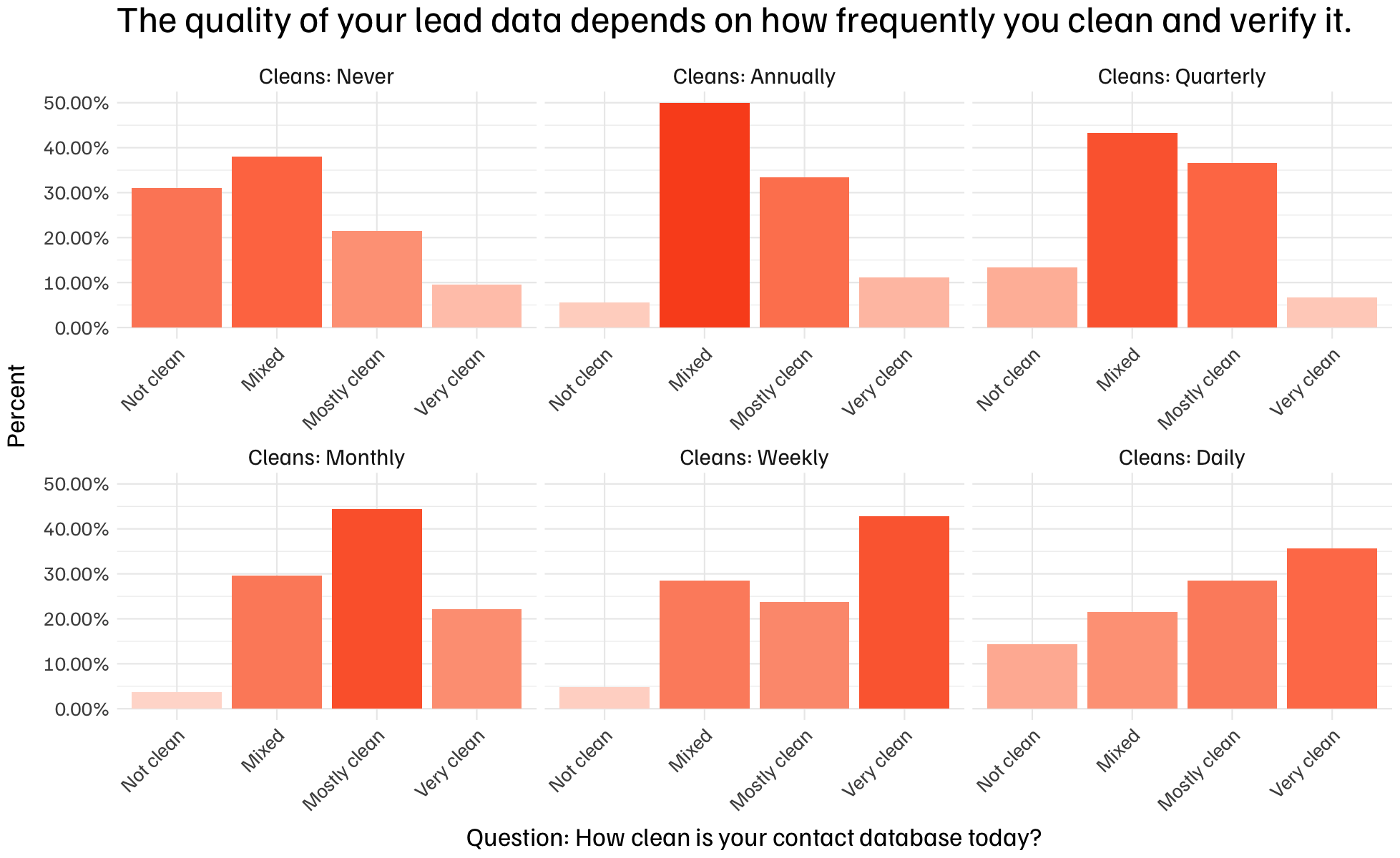 A graph showing the more often you clean and verify your data, the quality of leads is higher.