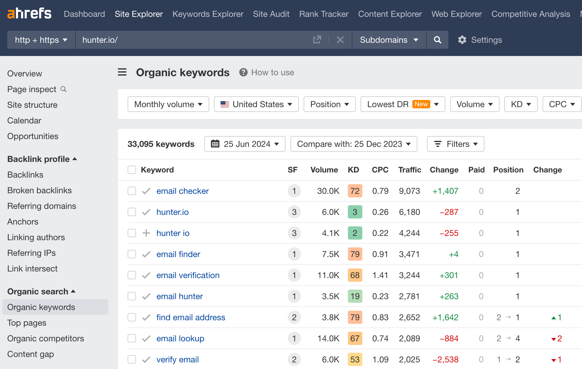 The organic keywords report in Ahrefs