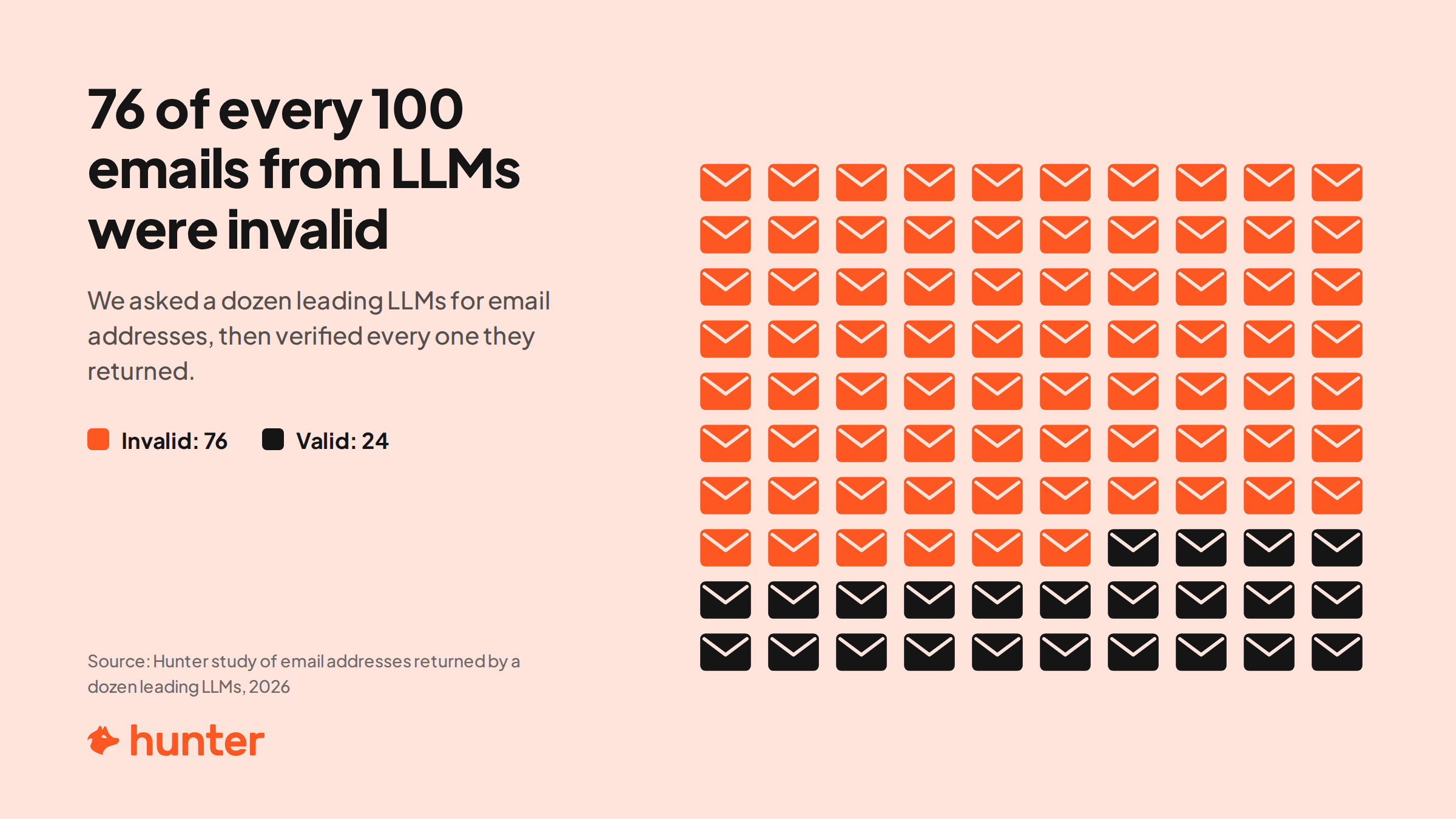 Grid of 100 email icons: 76 orange icons marked invalid and 24 black icons marked valid, showing that 76% of email addresses returned by a dozen leading LLMs failed verification.