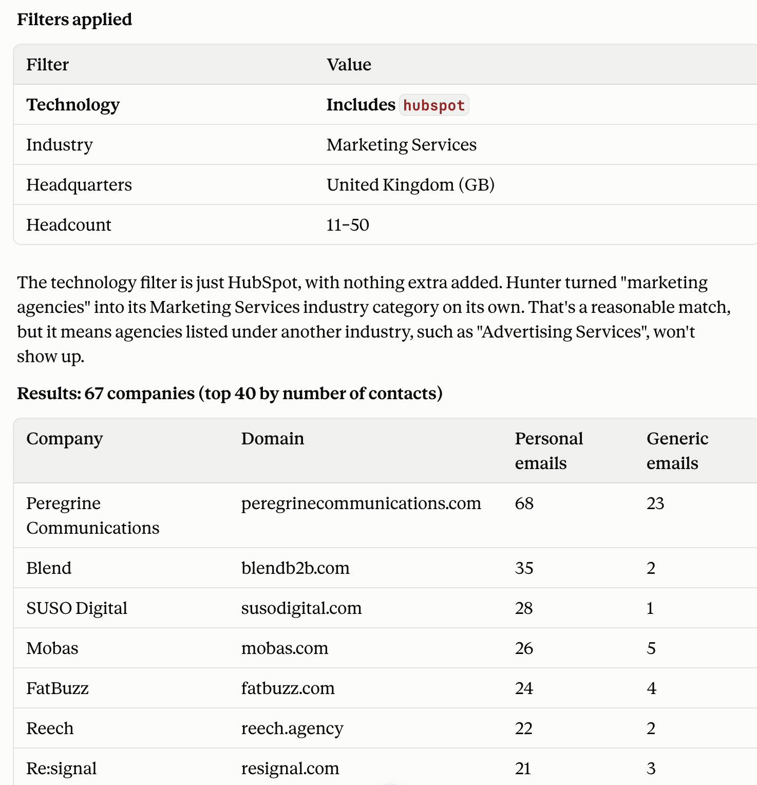 Hunter MCP Discover results for UK marketing agencies with 11-50 employees using HubSpot, showing the technology filter and 67 matching companies with email counts