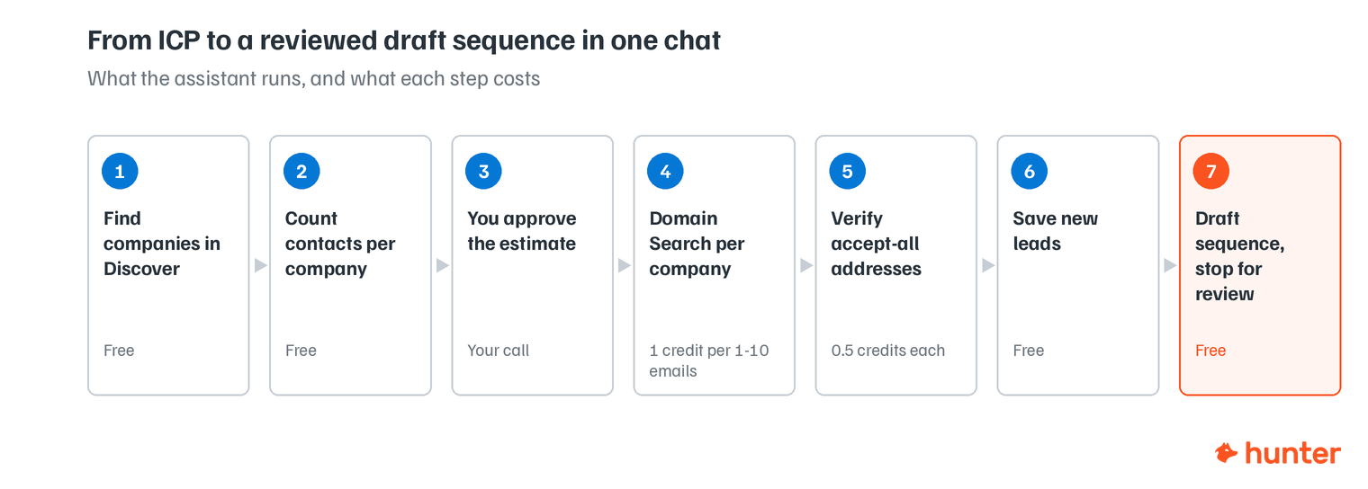 Seven-step Hunter MCP workflow from Discover search to a draft sequence held for review, with the credit cost of each step