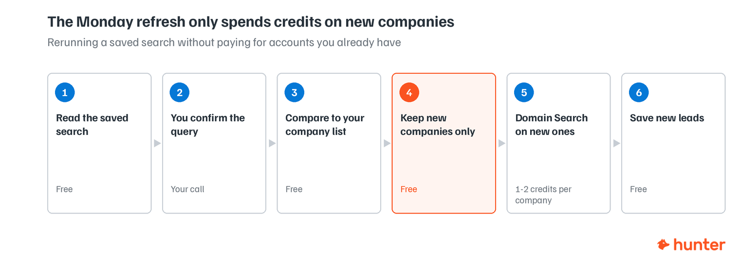 Six-step weekly list refresh workflow that reruns a saved search and only searches contacts at new companies