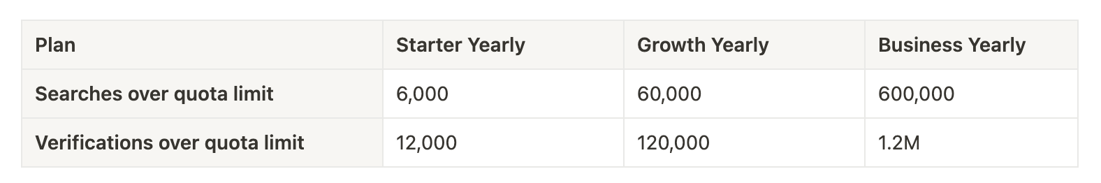 Credits over quota limits for Yearly plans.