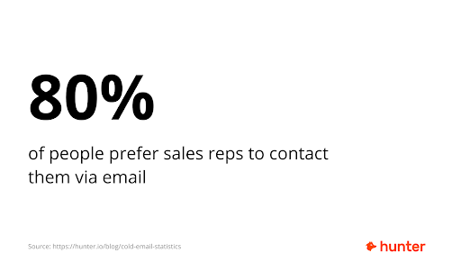 80% of people prefer sales reps to contact them via email