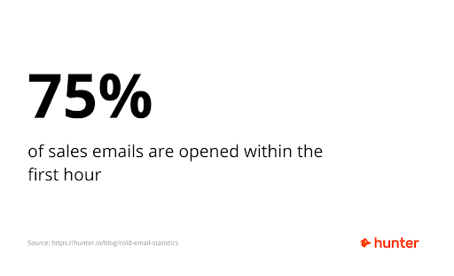 75% of sales emails are opened within the first hour